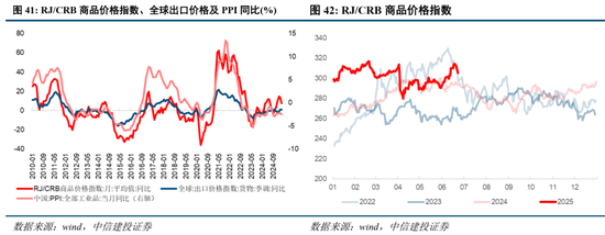 中信建投:当前经济走到哪一步?