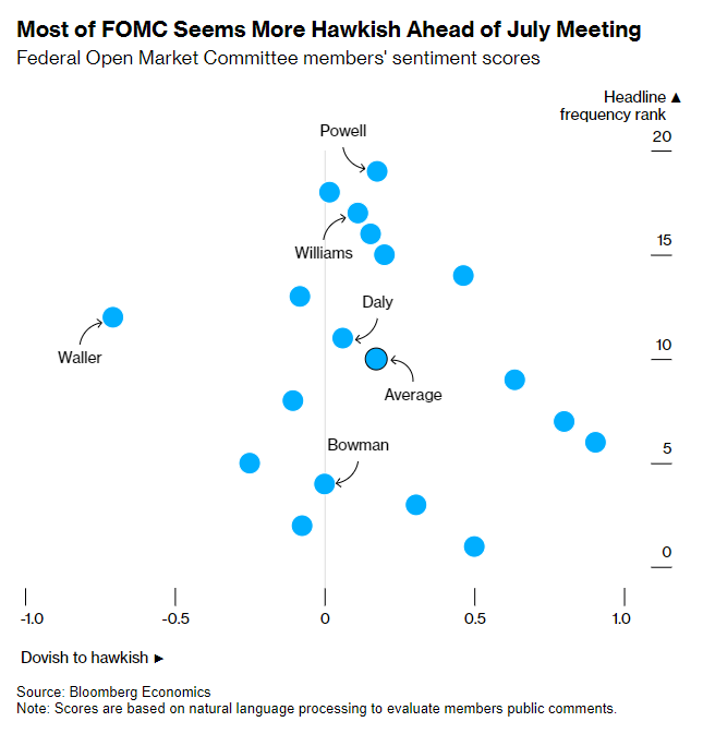 市场预期落空?美联储官员密集发声淡化7月降息