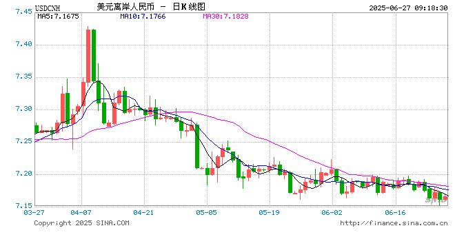 人民币兑美元中间价报7.1627，下调7.00点