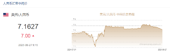人民币兑美元中间价报7.1627，下调7.00点