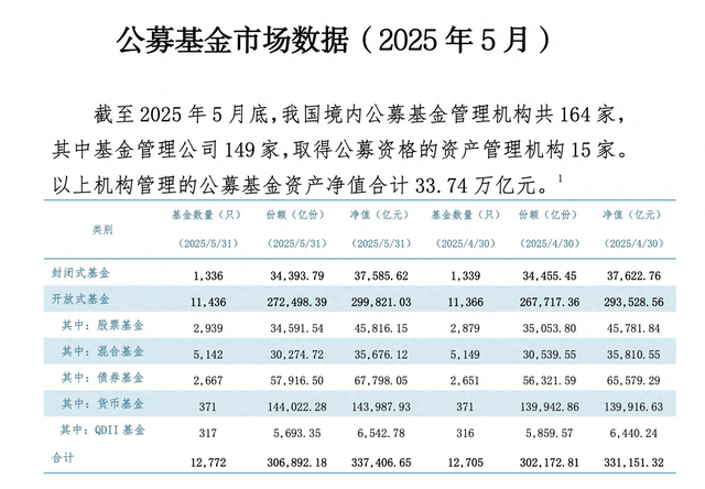 33.74万亿元!公募总规模再创新高,增长大户货基增加超万亿