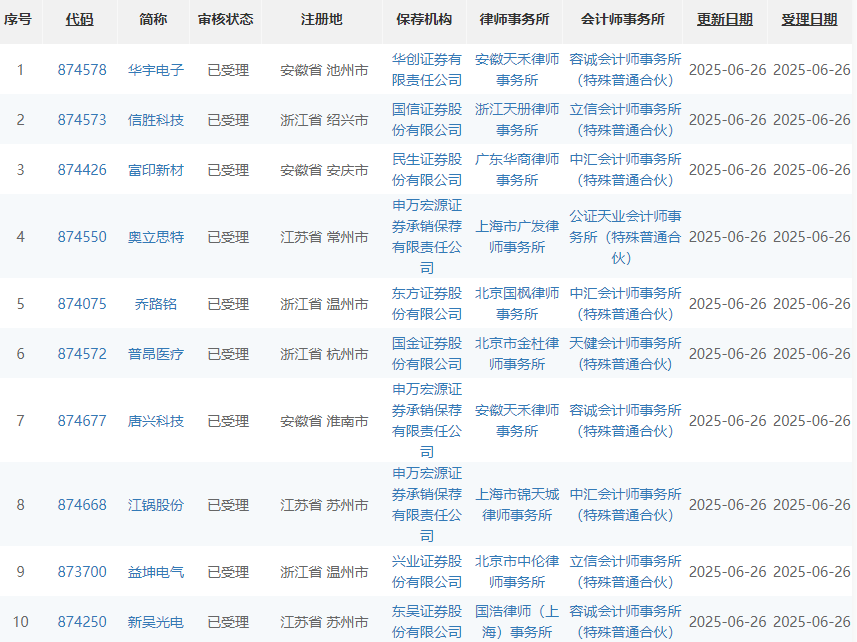 1天17家！沪深北交易所上半年新受理IPO数已超去年全年