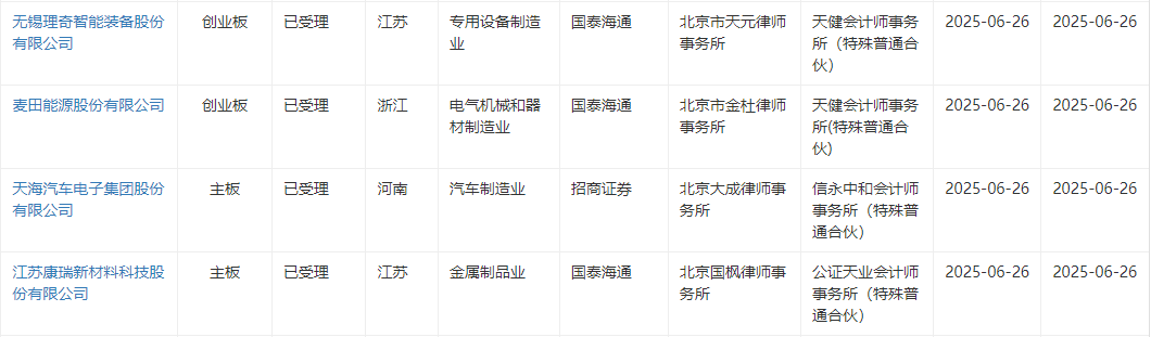 1天17家！沪深北交易所上半年新受理IPO数已超去年全年