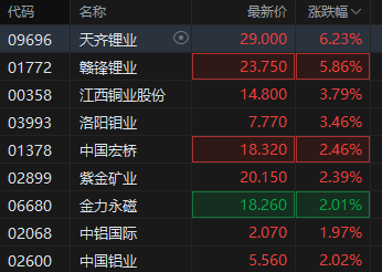港股有色金属板块盘初拉升 天齐锂业涨超6% 机构预计金九银十有望季节性回暖