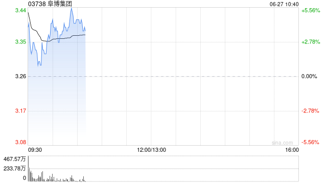 阜博集团高开逾6% 已成功完成Vobile MAX数字内容资产交易平台的市场测试