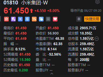 3分钟，大定突破20万台！YU7预售数据亮眼，小米高开8%，创历史新高