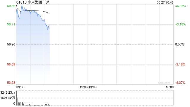 小米集团-W早盘高开8%创新高 首款SUV小米YU7正式发布