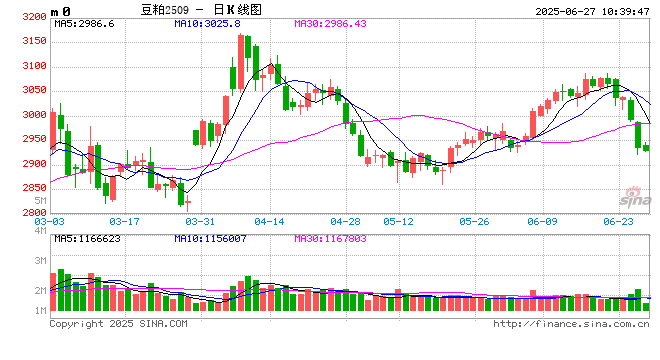 【市场聚焦】大豆豆粕：下跌之后何去何从