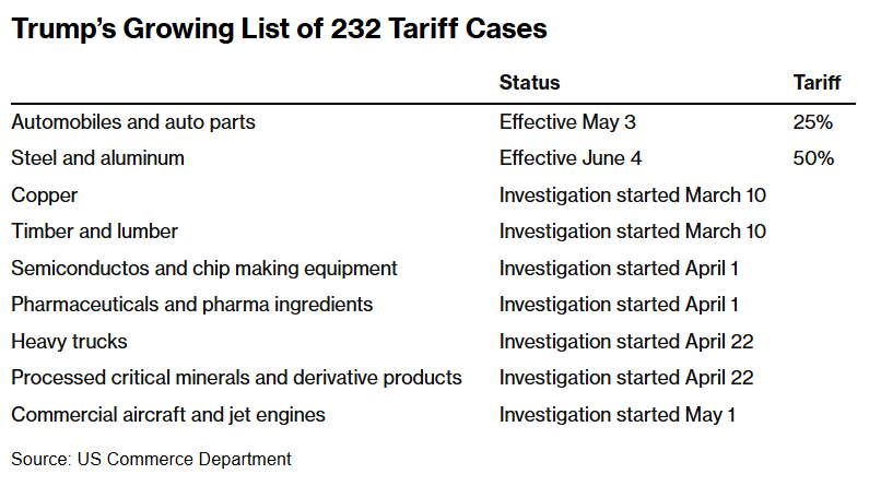 涨势如虹的股市面临重大变数!“232”关税利剑高悬各国头顶 美国贸易谈判陷入僵局
