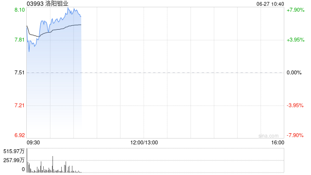 洛阳钼业早盘涨近4% 宣布完成厄瓜多尔凯歌豪斯金矿交割