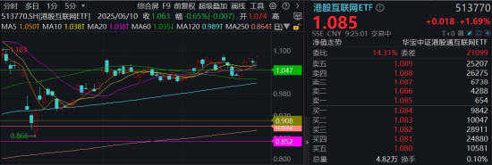杀疯了，小米飙涨8%创历史新高，YU7大定28.9万台！港股互联网ETF涨1.7%