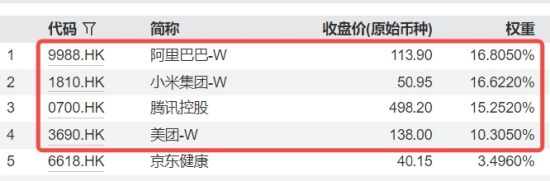 杀疯了，小米飙涨8%创历史新高，YU7大定28.9万台！港股互联网ETF涨1.7%