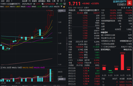 数字货币概念股活跃，恒宝股份封板，京北方冲击涨停！金融科技ETF（159851）冲高涨超2%续刷新高