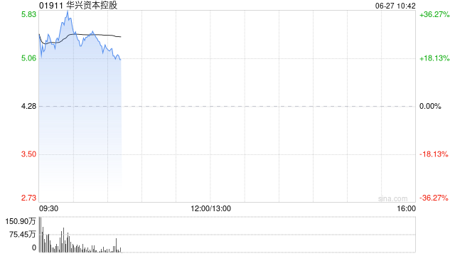 华兴资本控股早盘拉升逾34% 拟进军Web3.0和加密货币资产领域