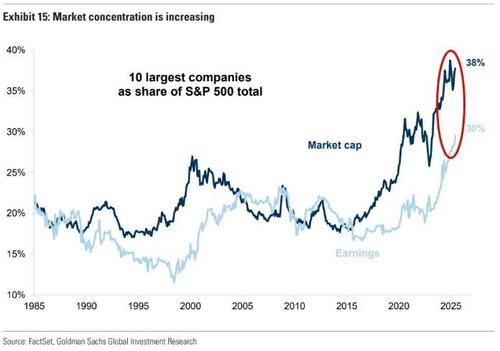 美股离创新高只差临门一脚?图解:高盛却点出了两点隐忧……