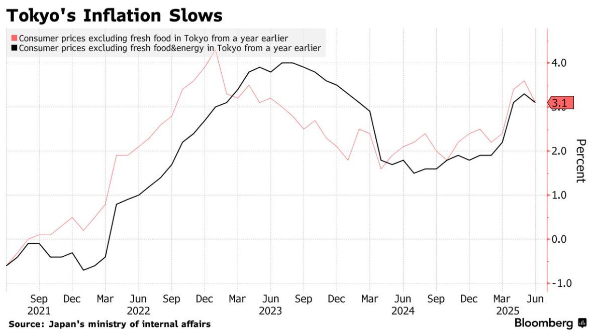 日本大选前政策干预显效 东京通胀四个月来首次放缓