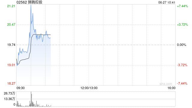 狮腾控股盘中涨超7% 公司拟配股筹资1.12亿港元