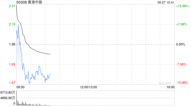 香港中旅冲高回落一度跌超16%,称持续对公司业务布局及组合进行不定期研究和战略检视