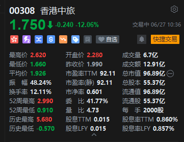 香港中旅冲高回落一度跌超16%,称持续对公司业务布局及组合进行不定期研究和战略检视