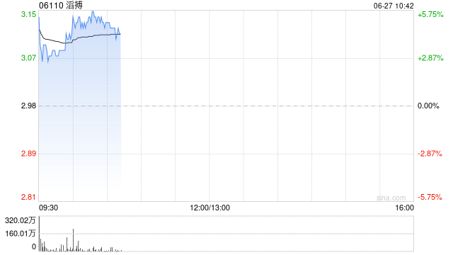 滔搏早盘涨逾5% 中金上调目标价10%至3.40港元