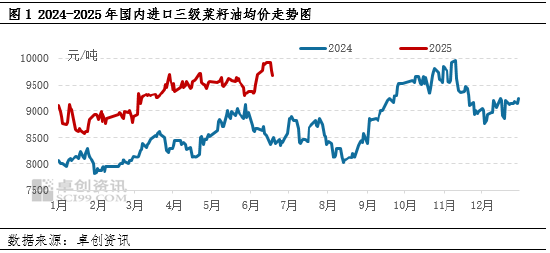 油脂有“料”:地缘局势缓和 菜籽油市场将回归供需基本面
