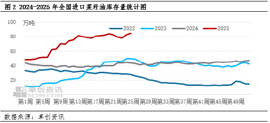 油脂有“料”:地缘局势缓和 菜籽油市场将回归供需基本面