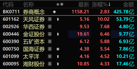 刚刚，A股“牛市旗手”异动拉升！