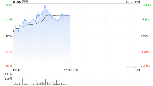 西锐盘中涨超10% 机构称私人航空市场有望迎来快速发展