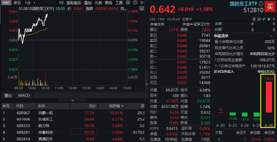 国防军工，继续上攻！内蒙一机涨停，长城军工冲击8天7板！512810再涨1.58%，超7400万资金提前进场