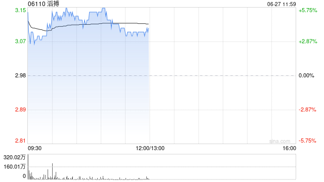交银国际：下调滔搏目标价至2.98港元 评级“中性”