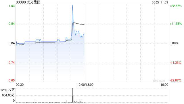 龙光集团盘中飙升22% 报道称龙光集团近期优化境内债重组方案
