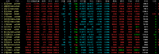 午评|主力合约涨多跌少 焦煤涨超3%