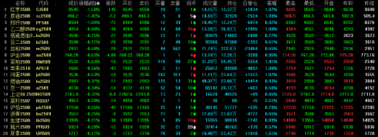 午评|主力合约涨多跌少 焦煤涨超3%