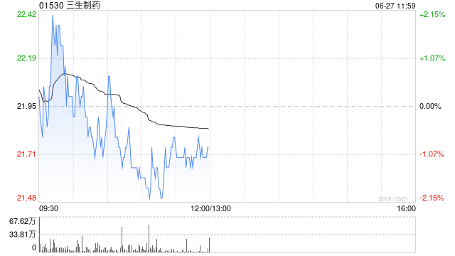 瑞银：首予三生制药“买入”评级 目标价30港元