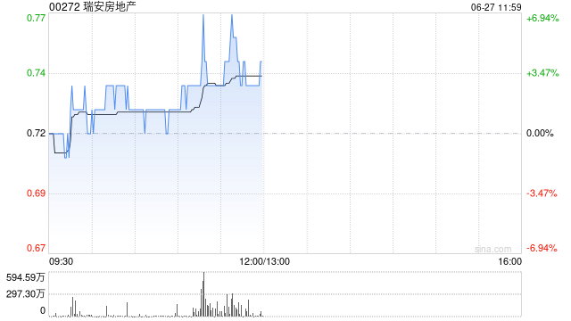 瑞安房地产午前涨逾3% 拟增加对基金出资以进行股权转让
