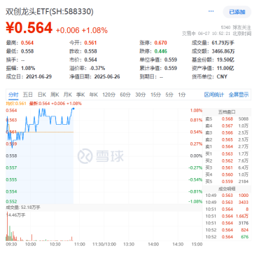 龙芯中科CPU发布+固态电池备受瞩目！硬科技宽基——双创龙头ETF（588330）盘中涨超1%