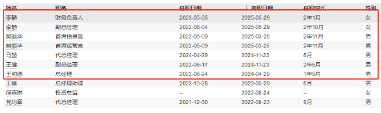 益民基金再现高管变动 副总经理高喜阳任职7个月离任
