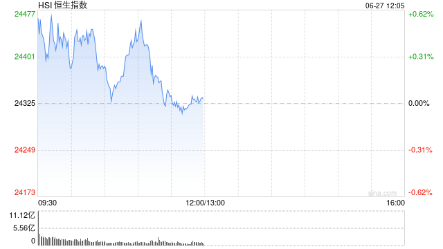 午评：港股恒指跌0.07% 科指涨0.14% AI医疗概念股普涨 YU7订单火爆小米集团涨超4%
