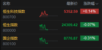 午评：港股恒指跌0.07% 科指涨0.14% AI医疗概念股普涨 YU7订单火爆小米集团涨超4%
