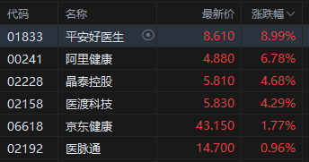 午评：港股恒指跌0.07% 科指涨0.14% AI医疗概念股普涨 YU7订单火爆小米集团涨超4%