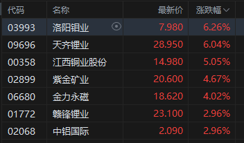 午评：港股恒指跌0.07% 科指涨0.14% AI医疗概念股普涨 YU7订单火爆小米集团涨超4%