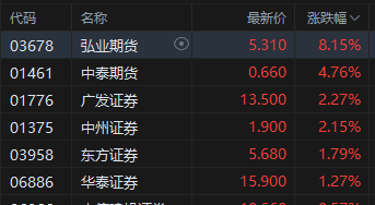 午评：港股恒指跌0.07% 科指涨0.14% AI医疗概念股普涨 YU7订单火爆小米集团涨超4%