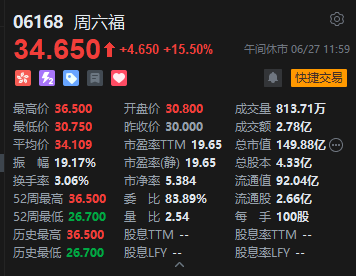 午评：港股恒指跌0.07% 科指涨0.14% AI医疗概念股普涨 YU7订单火爆小米集团涨超4%