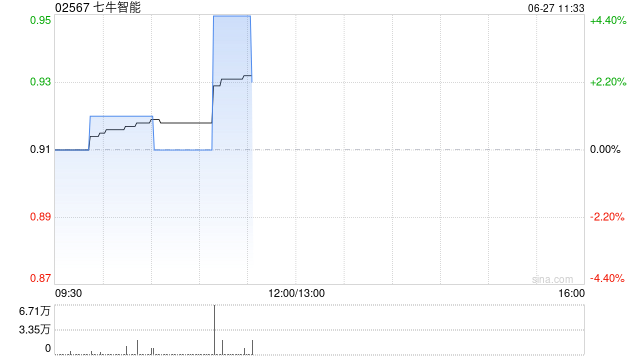 七牛智能午前涨超4% 公司为国内领先音视频云服务供应商