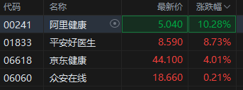 港股互联网医疗股走高，阿里健康涨超10%