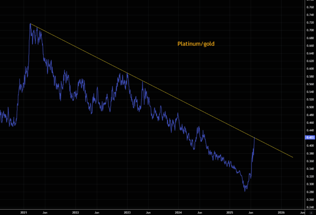 铂金再度大涨创2014年以来最高,铂金/黄金比值逼近多年阻力位