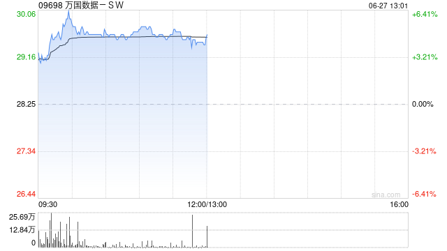 万国数据-SW早盘涨近5% 南方万国数据中心REIT将于7月1日进行网下询价