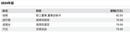 中泰证券张晖十一年董秘生涯谢幕！2023年和2024年薪分别为116万和92万，在公司董监高中分别位列第二和第一