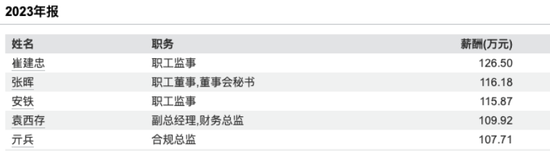 中泰证券张晖十一年董秘生涯谢幕！2023年和2024年薪分别为116万和92万，在公司董监高中分别位列第二和第一