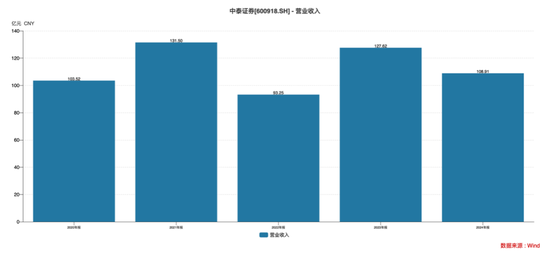 中泰证券张晖十一年董秘生涯谢幕！2023年和2024年薪分别为116万和92万，在公司董监高中分别位列第二和第一